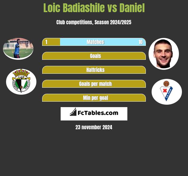 Loic Badiashile vs Daniel h2h player stats