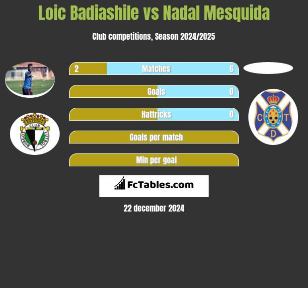 Loic Badiashile vs Nadal Mesquida h2h player stats