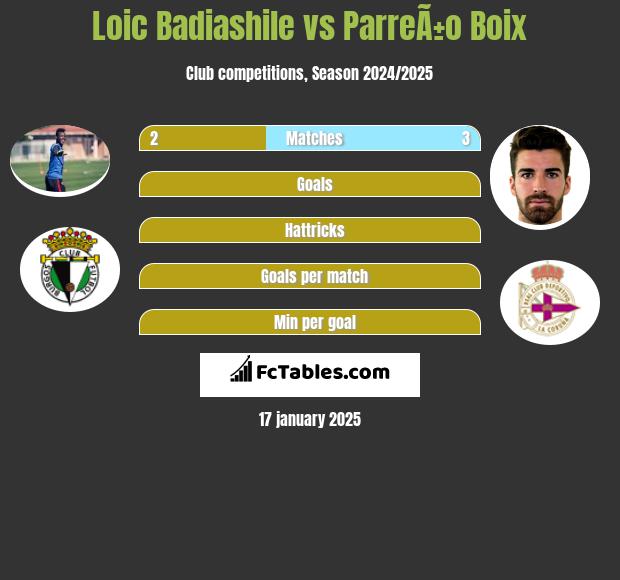 Loic Badiashile vs ParreÃ±o Boix h2h player stats