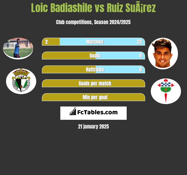 Loic Badiashile vs Ruiz SuÃ¡rez h2h player stats