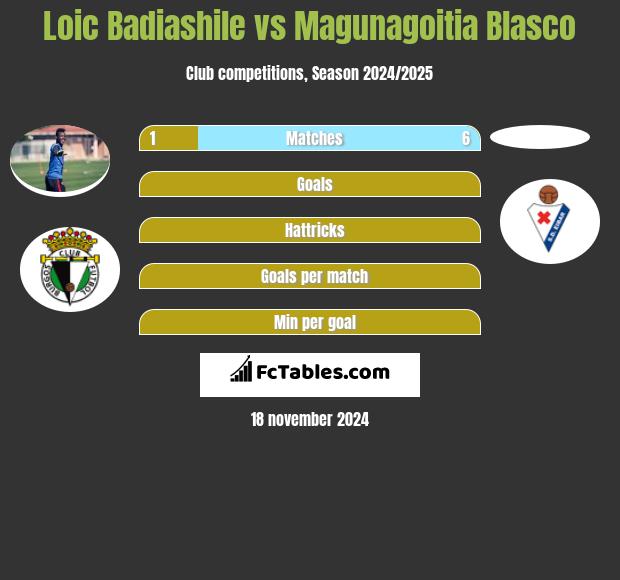 Loic Badiashile vs Magunagoitia Blasco h2h player stats