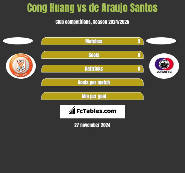 Cong Huang vs de Araujo Santos h2h player stats