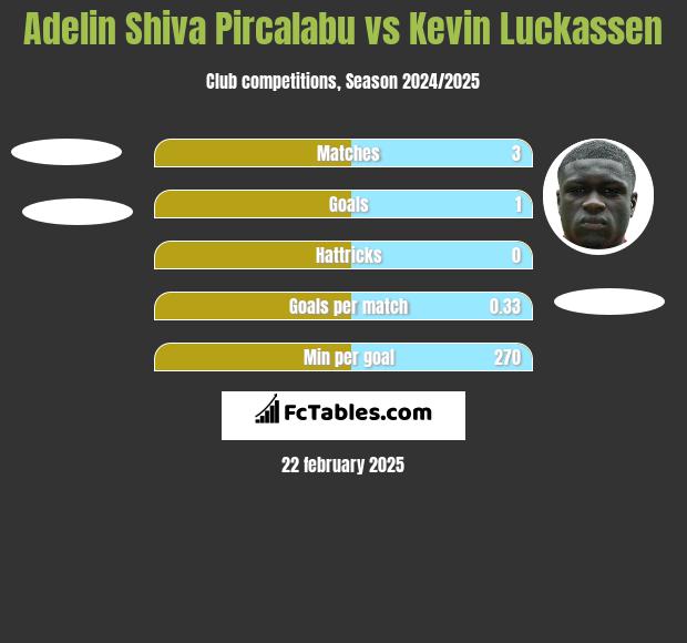 Adelin Shiva Pircalabu vs Kevin Luckassen h2h player stats