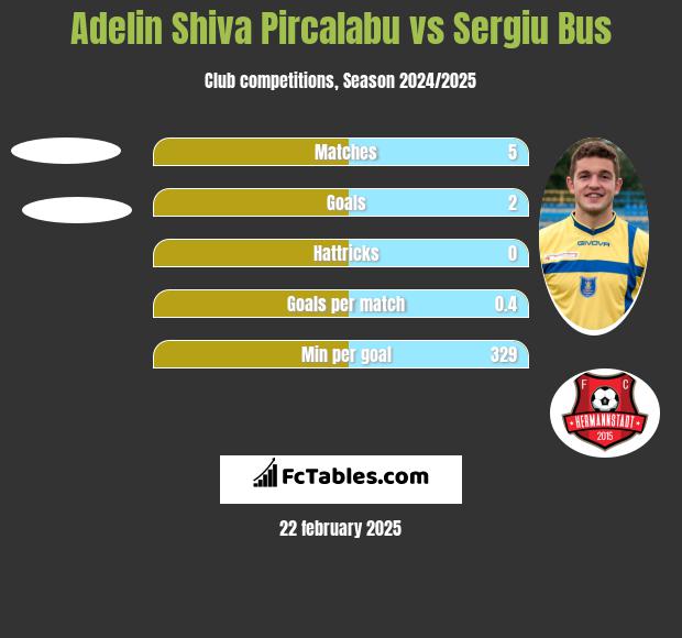 Adelin Shiva Pircalabu vs Sergiu Bus h2h player stats