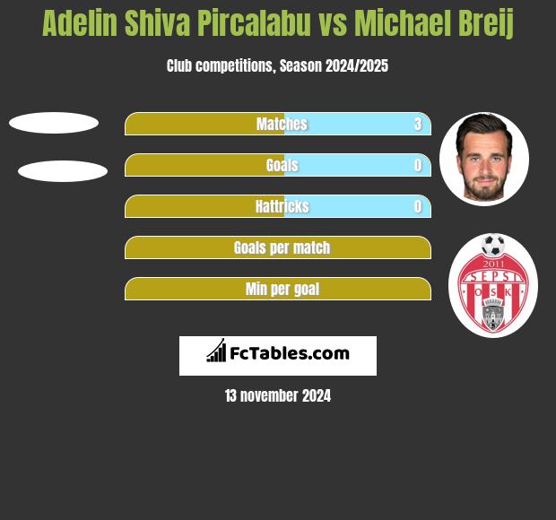 Adelin Shiva Pircalabu vs Michael Breij h2h player stats