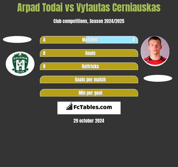 Arpad Todai vs Vytautas Cerniauskas h2h player stats