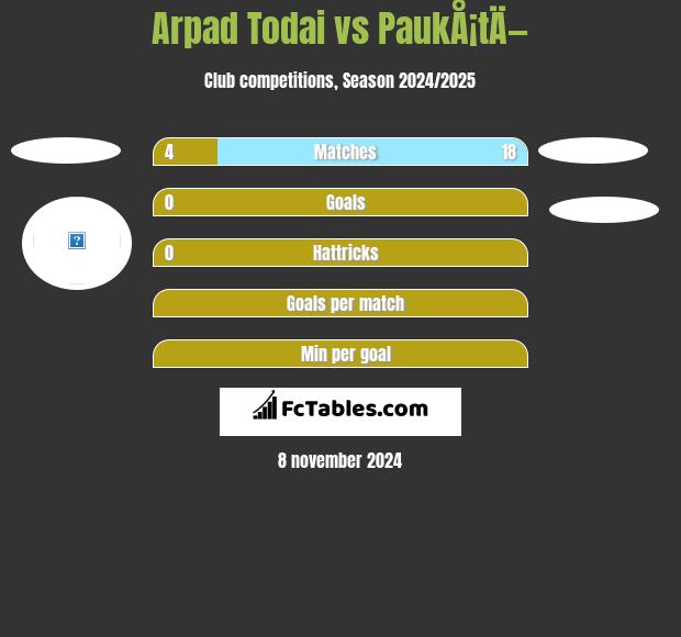 Arpad Todai vs PaukÅ¡tÄ— h2h player stats