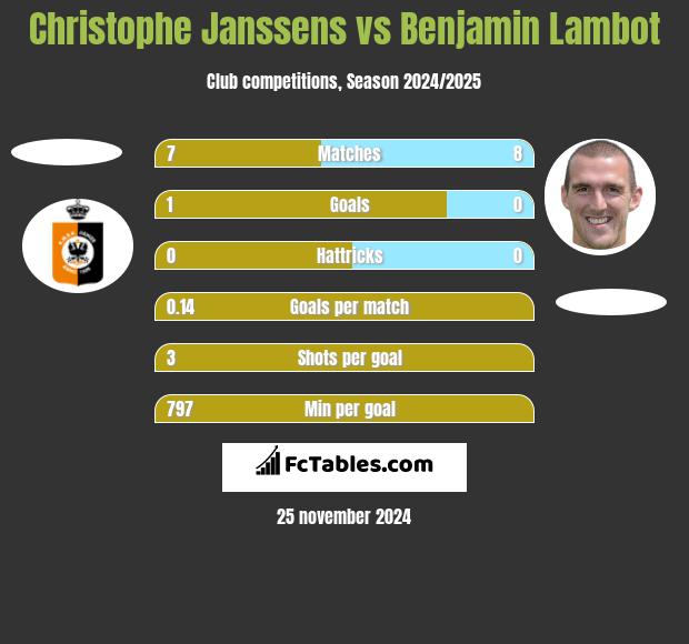 Christophe Janssens vs Benjamin Lambot h2h player stats