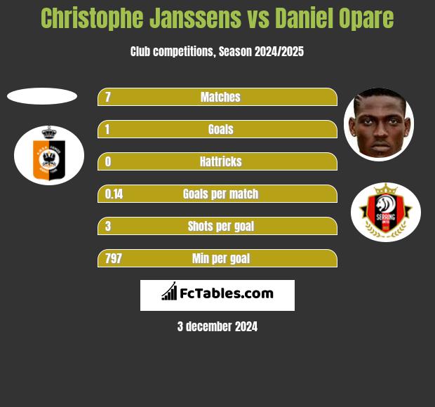 Christophe Janssens vs Daniel Opare h2h player stats