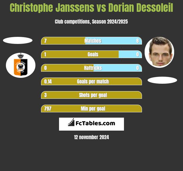 Christophe Janssens vs Dorian Dessoleil h2h player stats