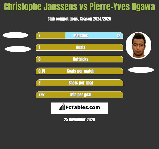 Christophe Janssens vs Pierre-Yves Ngawa h2h player stats