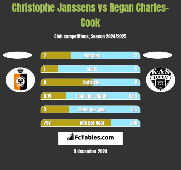 Christophe Janssens vs Regan Charles-Cook h2h player stats