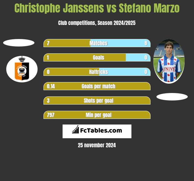 Christophe Janssens vs Stefano Marzo h2h player stats