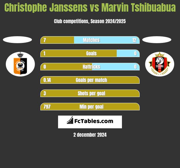 Christophe Janssens vs Marvin Tshibuabua h2h player stats