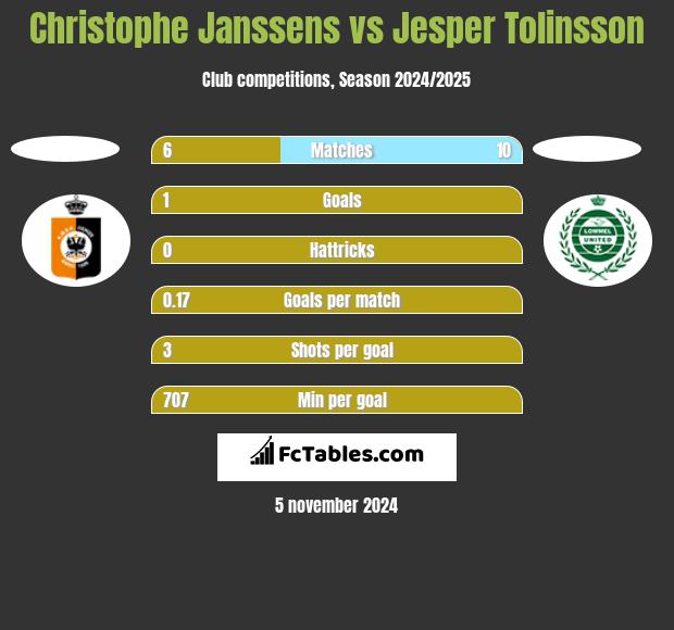 Christophe Janssens vs Jesper Tolinsson h2h player stats