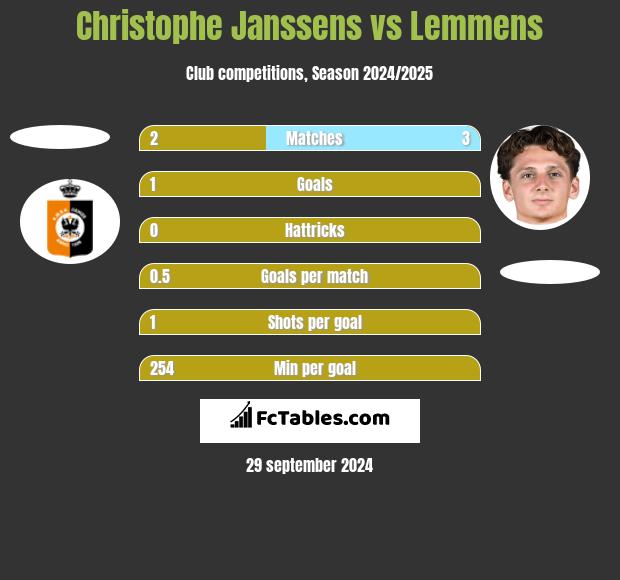 Christophe Janssens vs Lemmens h2h player stats