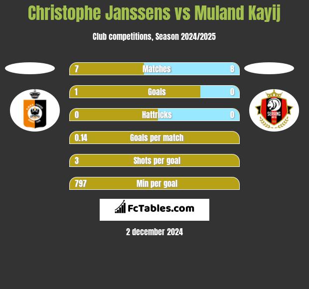 Christophe Janssens vs Muland Kayij h2h player stats