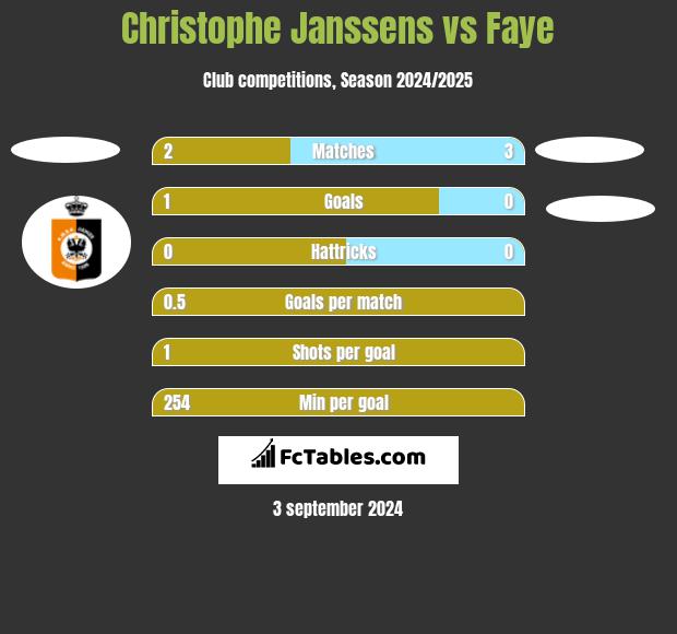 Christophe Janssens vs Faye h2h player stats