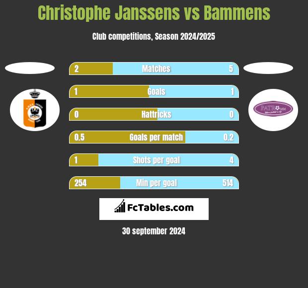 Christophe Janssens vs Bammens h2h player stats