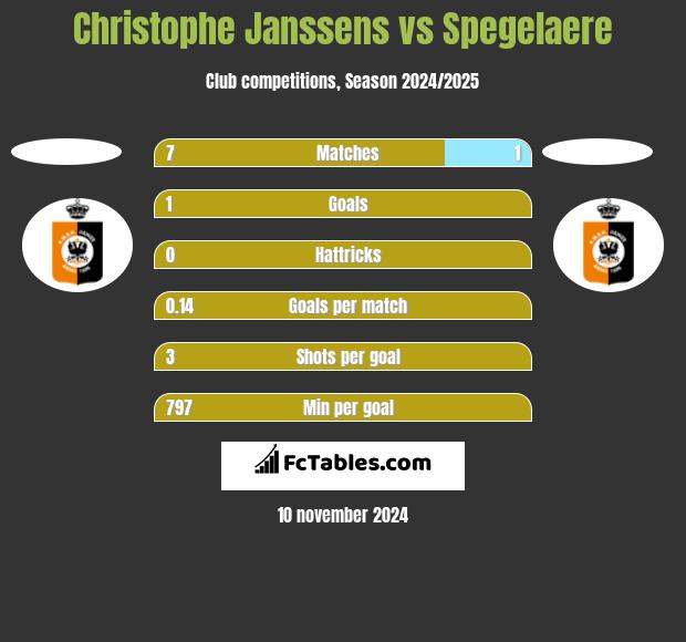 Christophe Janssens vs Spegelaere h2h player stats