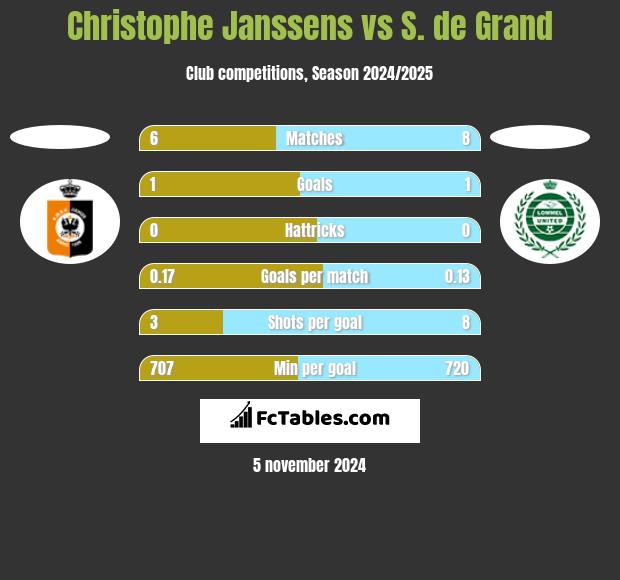 Christophe Janssens vs S. de Grand h2h player stats