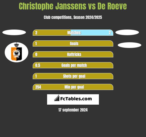 Christophe Janssens vs De Roeve h2h player stats