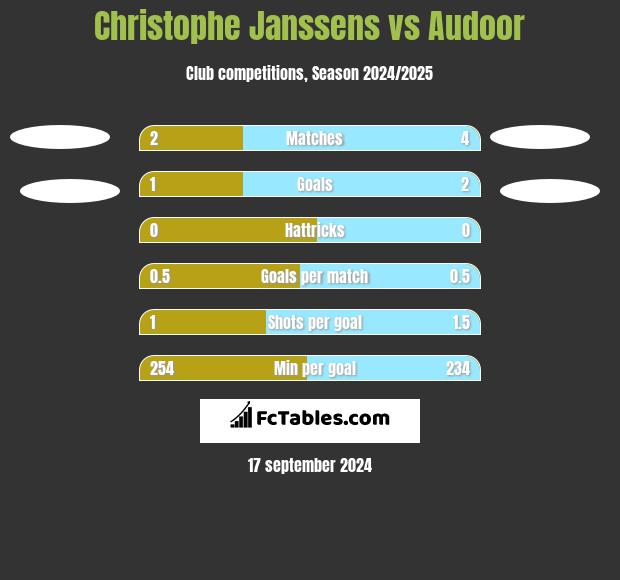 Christophe Janssens vs Audoor h2h player stats