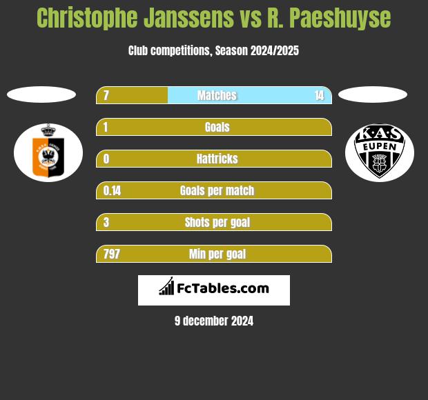 Christophe Janssens vs R. Paeshuyse h2h player stats