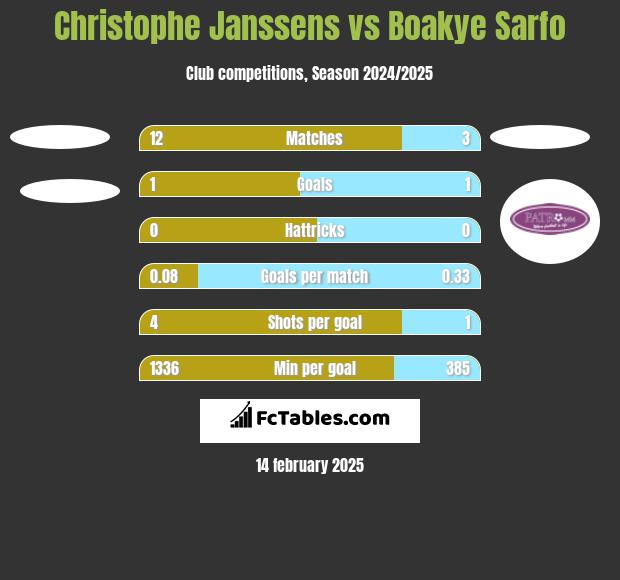 Christophe Janssens vs Boakye Sarfo h2h player stats