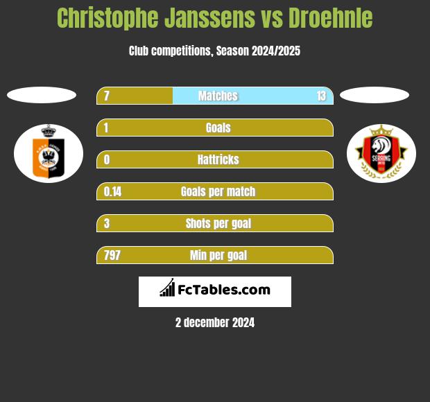 Christophe Janssens vs Droehnle h2h player stats