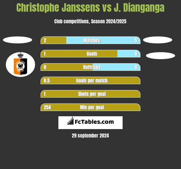 Christophe Janssens vs J. Dianganga h2h player stats