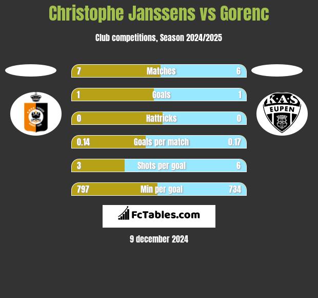 Christophe Janssens vs Gorenc h2h player stats