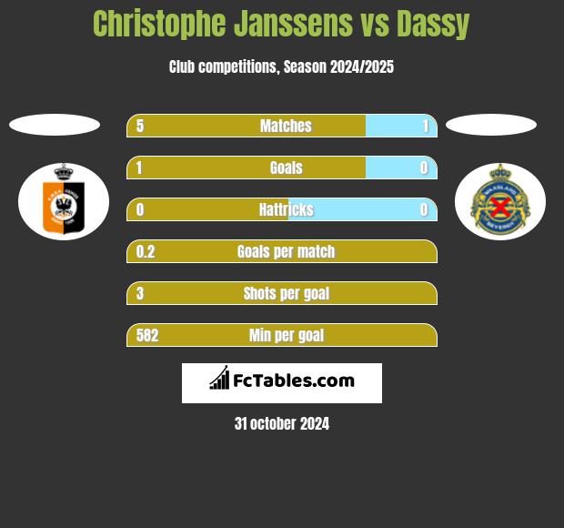 Christophe Janssens vs Dassy h2h player stats