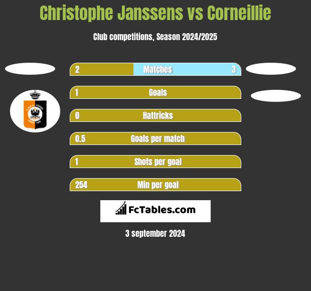 Christophe Janssens vs Corneillie h2h player stats