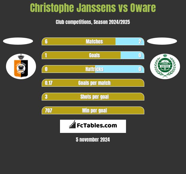 Christophe Janssens vs Oware h2h player stats