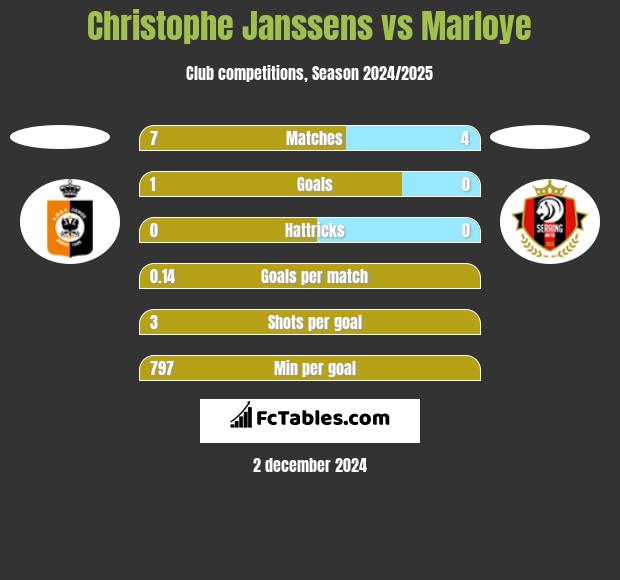 Christophe Janssens vs Marloye h2h player stats