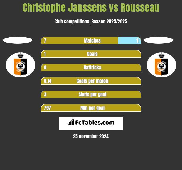 Christophe Janssens vs Rousseau h2h player stats