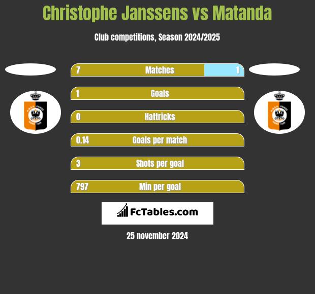 Christophe Janssens vs Matanda h2h player stats