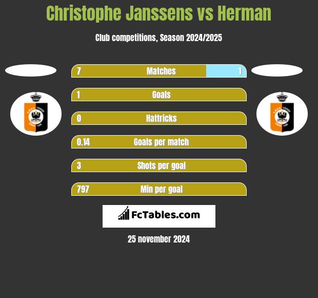 Christophe Janssens vs Herman h2h player stats