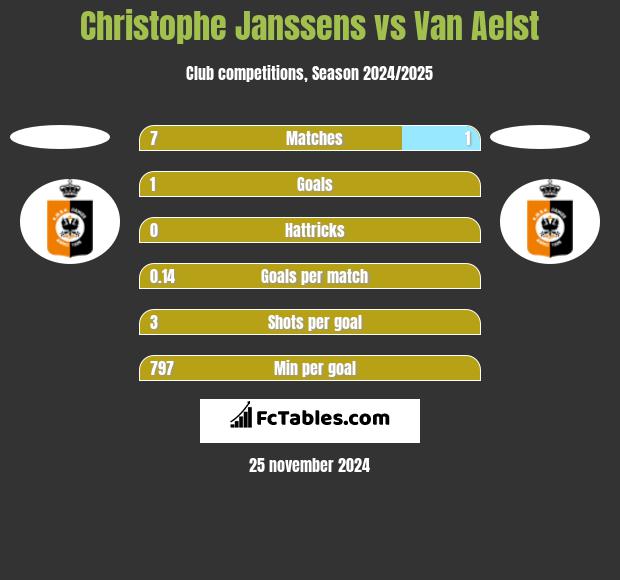 Christophe Janssens vs Van Aelst h2h player stats