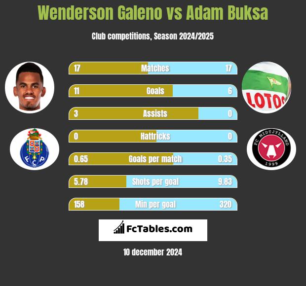 Wenderson Galeno vs Adam Buksa h2h player stats