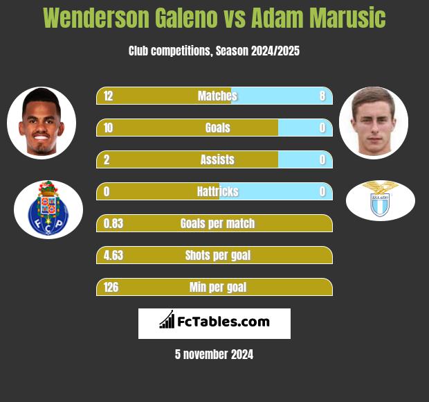 Wenderson Galeno vs Adam Marusic h2h player stats