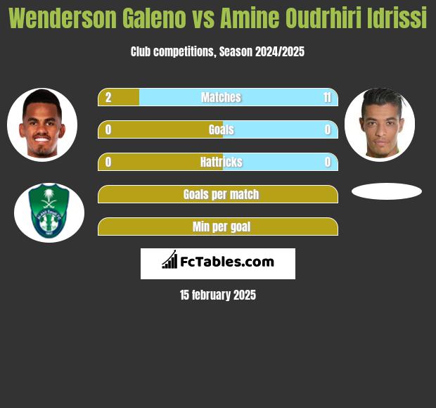 Wenderson Galeno vs Amine Oudrhiri Idrissi h2h player stats