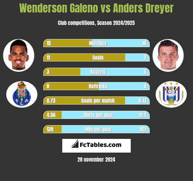 Wenderson Galeno vs Anders Dreyer h2h player stats