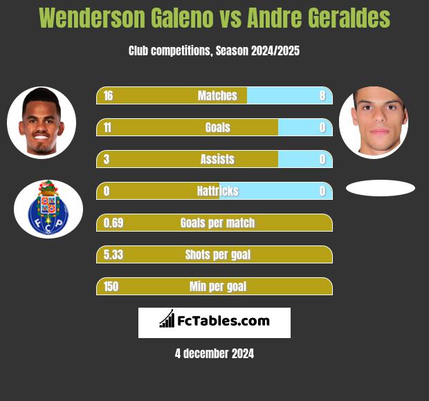 Wenderson Galeno vs Andre Geraldes h2h player stats