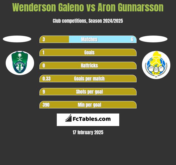 Wenderson Galeno vs Aron Gunnarsson h2h player stats