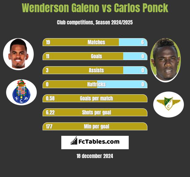 Wenderson Galeno vs Carlos Ponck h2h player stats