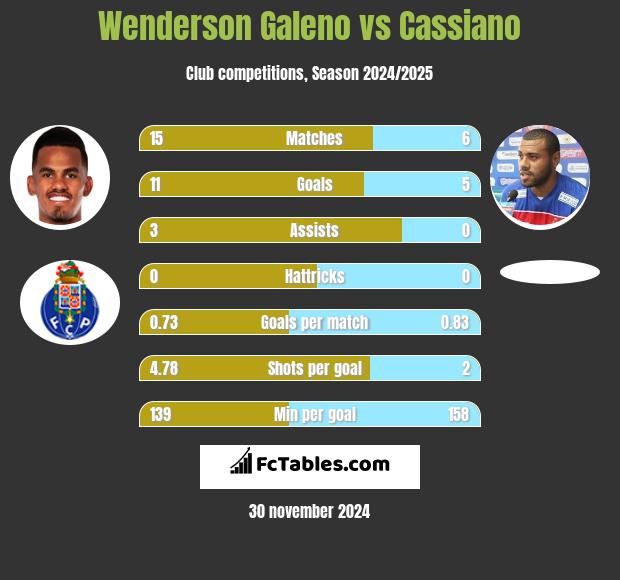 Wenderson Galeno vs Cassiano h2h player stats