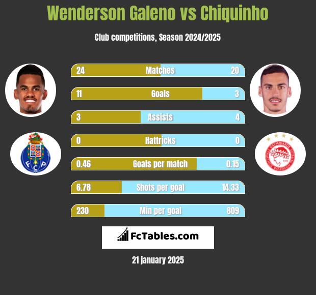 Wenderson Galeno vs Chiquinho h2h player stats