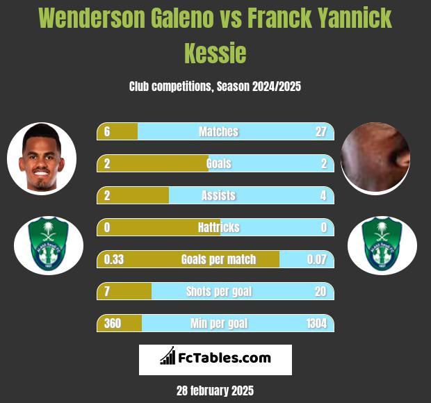 Wenderson Galeno vs Franck Yannick Kessie h2h player stats